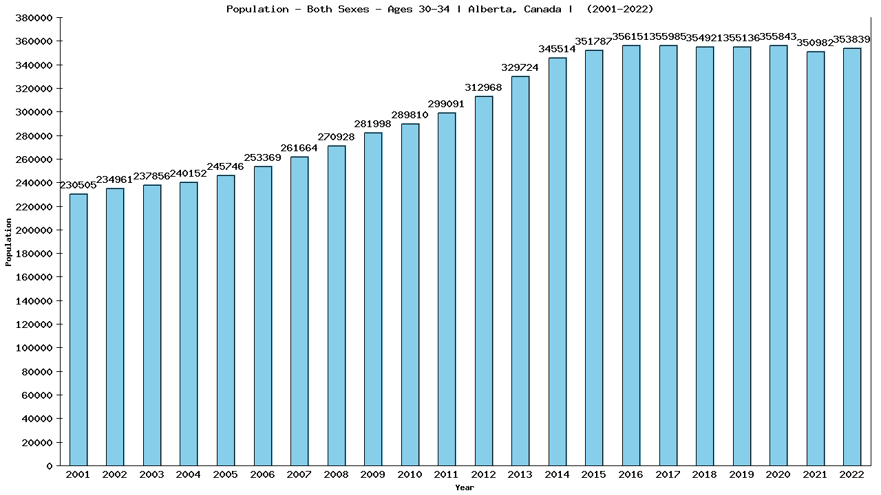 Graph showing Populalation - Male - Aged 30-34 - [2001-2022] | Alberta, Canada